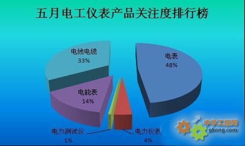 2024年5月儀器儀表行業(yè)市場(chǎng)月度數(shù)據(jù)分析報(bào)告 電工儀器儀表成增長主力